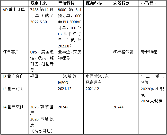 年底量產(chǎn)交付_圖森未來(lái)_自動(dòng)駕駛-3
