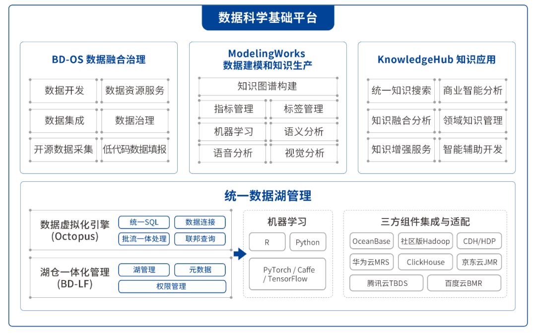 百分點(diǎn)科技_數(shù)據(jù)科學(xué)基礎(chǔ)平臺(tái)_DeepMatrix-2