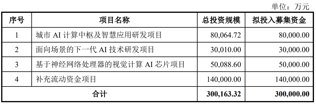 AI獨角獸_云天勵飛_科創(chuàng)板-1