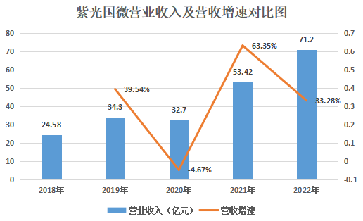 營收_股價(jià)_紫光國微-1