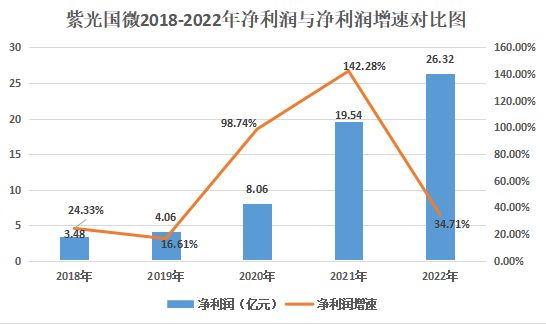 營收_股價(jià)_紫光國微-2
