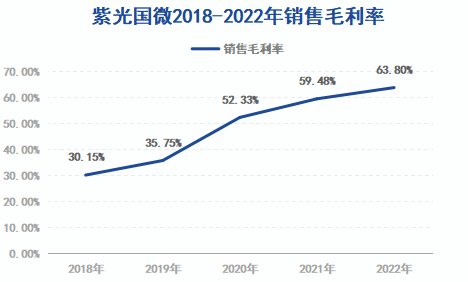 營收_股價(jià)_紫光國微-3