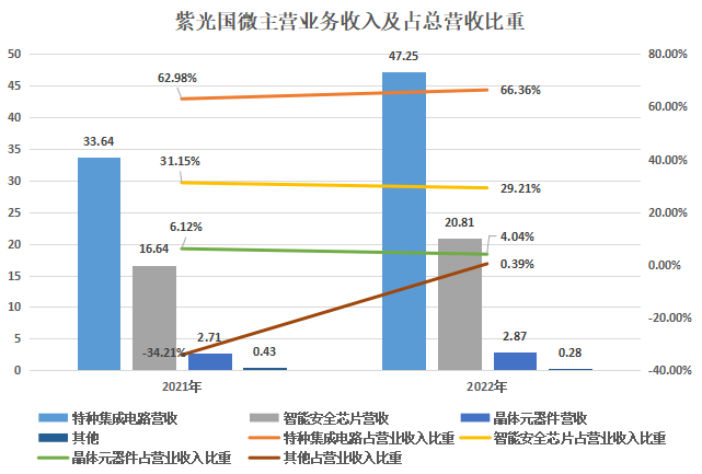 營收_股價(jià)_紫光國微-7