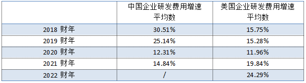 研發(fā)能力_科技企業(yè)_研發(fā)費(fèi)用-10
