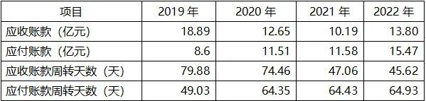 營(yíng)收_盈利_東軟-4