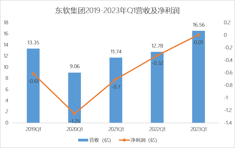 營(yíng)收_盈利_東軟-6