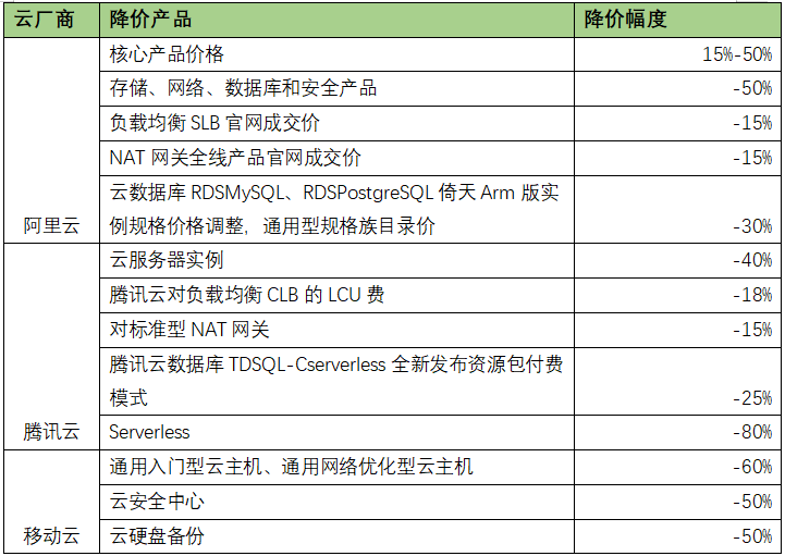 價格戰(zhàn)_阿里云_騰訊云_移動云-1