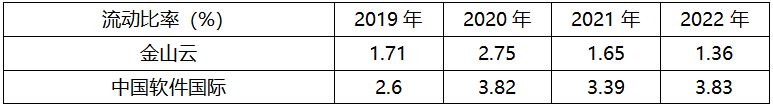 毛利率_現(xiàn)金流_金山云-3