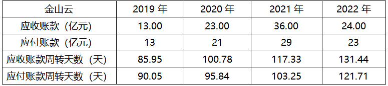 毛利率_現(xiàn)金流_金山云-5