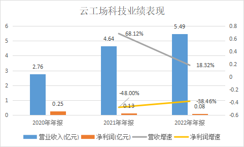 云工場(chǎng)科技IPO_毛利率_上下游擠壓?jiǎn)栴}-1
