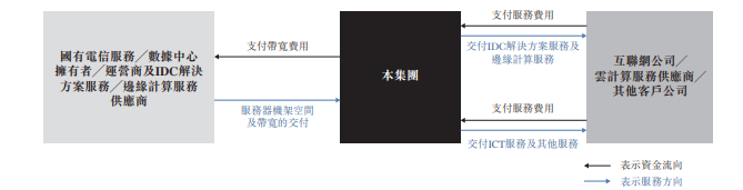云工場(chǎng)科技IPO_毛利率_上下游擠壓?jiǎn)栴}-2