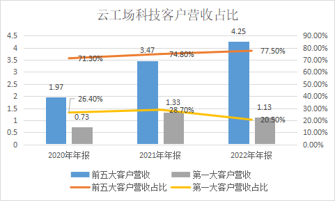 云工場(chǎng)科技IPO_毛利率_上下游擠壓?jiǎn)栴}-6