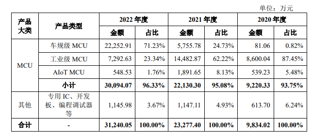 芯旺微_IPO_規(guī)級(jí)MCU市場(chǎng)-4