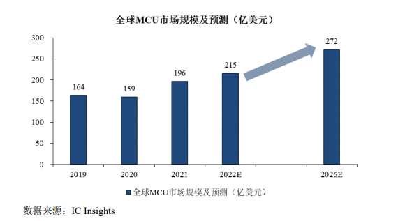 芯旺微_IPO_規(guī)級(jí)MCU市場(chǎng)-5