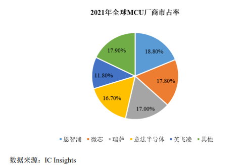 芯旺微_IPO_規(guī)級(jí)MCU市場(chǎng)-10