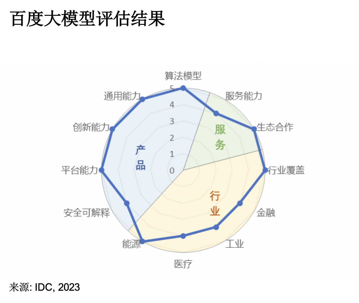 中美科研突圍！文心大模型3.5全球評(píng)測(cè)7滿分_重頭戲：唯一算法滿分-1