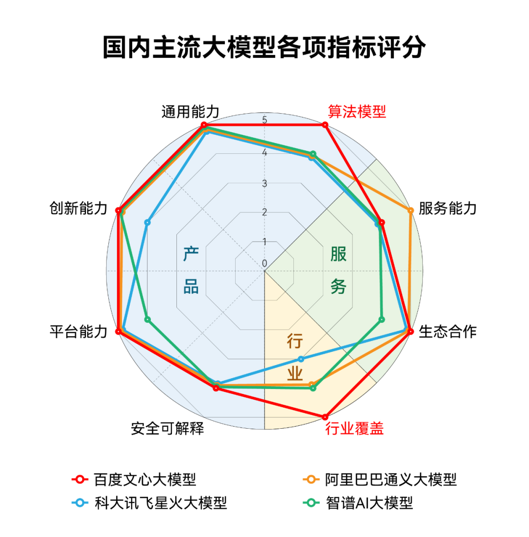 百模大戰(zhàn)_AI大模型_能力水平-1