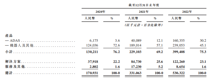 激光雷達(dá)_雙星_IPO_速騰聚創(chuàng)_禾賽科技-5