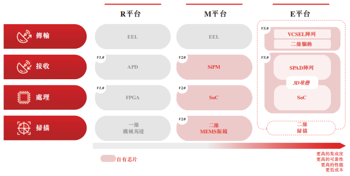 激光雷達(dá)_雙星_IPO_速騰聚創(chuàng)_禾賽科技-7
