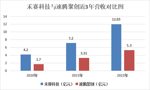 激光雷達(dá)_雙星_IPO_速騰聚創(chuàng)_禾賽科技-10