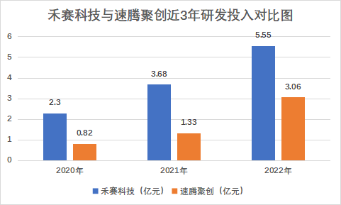 激光雷達(dá)_雙星_IPO_速騰聚創(chuàng)_禾賽科技-11