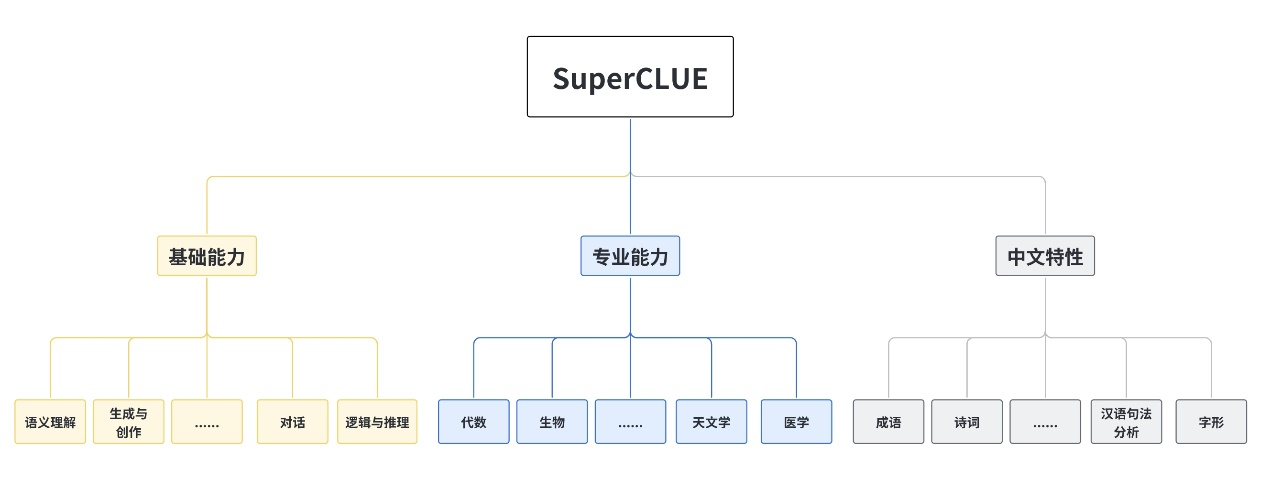AI_三大維度_70項指標_3728道考題_文心3.5-3
