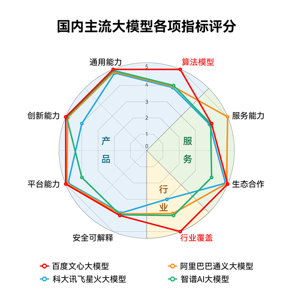 AI_三大維度_70項指標_3728道考題_文心3.5-4