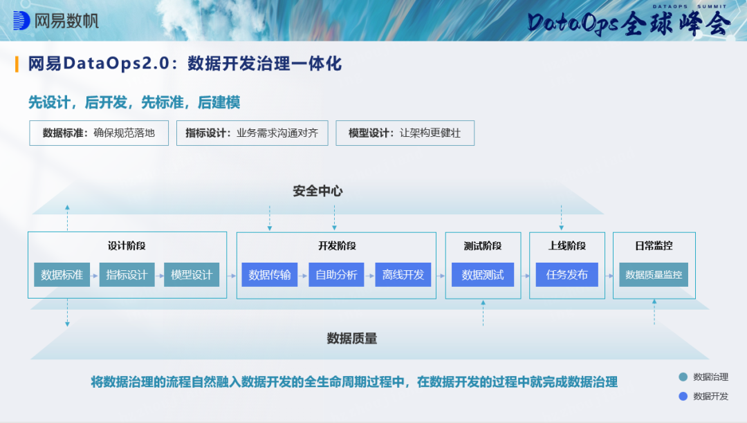 網(wǎng)易數(shù)帆余利華_DataOps_數(shù)據(jù)治理規(guī)則_數(shù)據(jù)資產(chǎn)-1