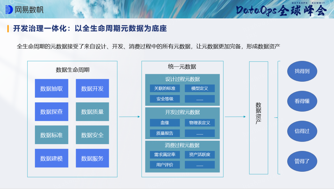 網(wǎng)易數(shù)帆余利華_DataOps_數(shù)據(jù)治理規(guī)則_數(shù)據(jù)資產(chǎn)-2