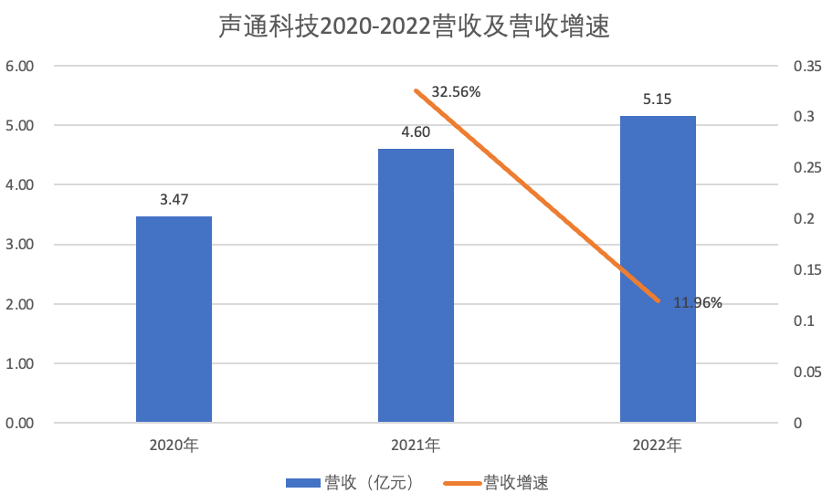 聲通科技_IPO_軟銀-2