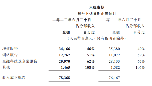 騰訊_二季度凈利潤(rùn)_業(yè)績(jī)-7