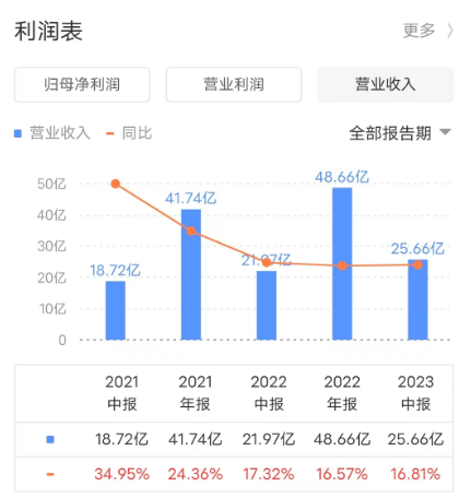 金蝶_云化比例_2023年半年報-1