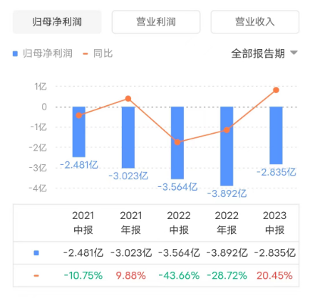 金蝶_云化比例_2023年半年報-2