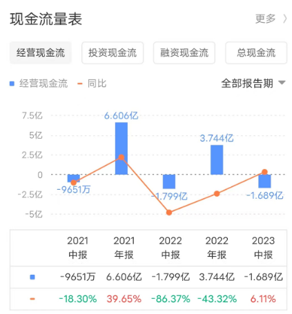 金蝶_云化比例_2023年半年報-5