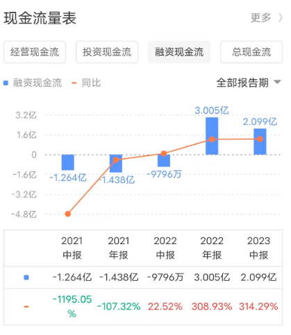 金蝶_云化比例_2023年半年報-7