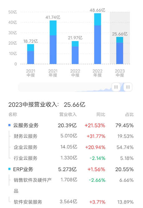 金蝶_云化比例_2023年半年報-9