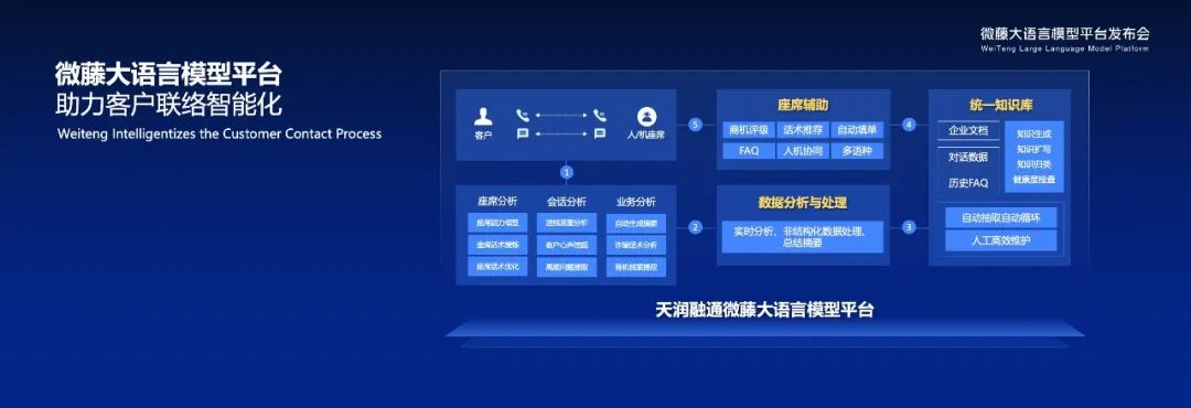 天潤(rùn)融通_微藤大語(yǔ)言模型平臺(tái)2.0_大模型-6