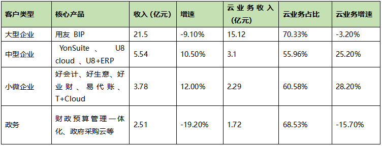 用友_2023年半年報(bào)_云服務(wù)-6