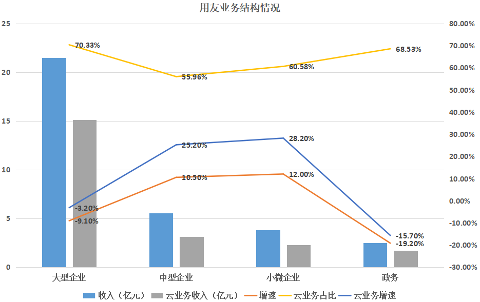用友_2023年半年報(bào)_云服務(wù)-7