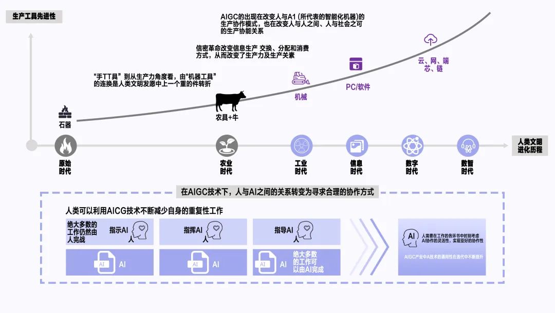 AIGC_智能數(shù)字化_IT研發(fā)模式-1