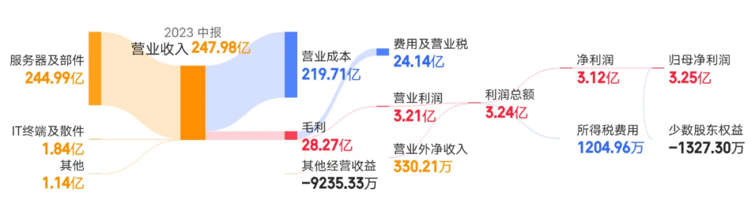 大模型_浪潮信息_2023年半年報(bào)-4