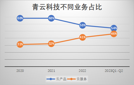 半年報_云算力_青云科技-4