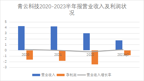 半年報_云算力_青云科技-8