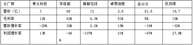 半年報_云算力_青云科技-13