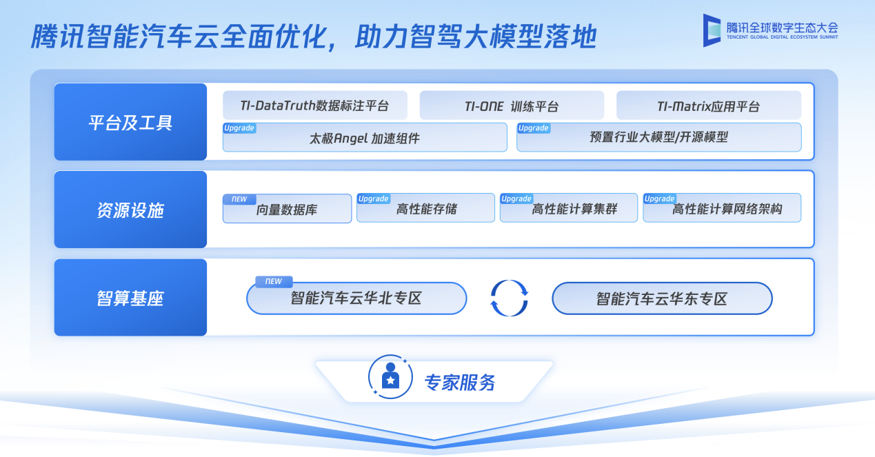騰訊全球數(shù)字生態(tài)大會(huì)_汽車新智能_智能汽車云-2