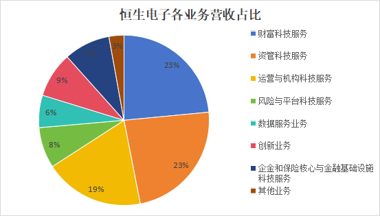 八大業(yè)務(wù)板塊_恒生電子_扭虧為盈-2