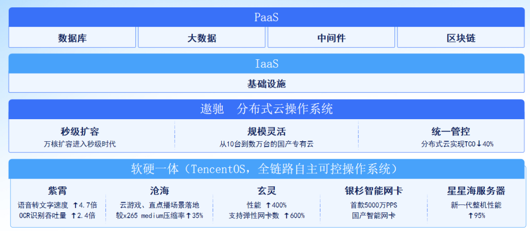 騰訊云數(shù)據(jù)庫(kù)_TDSQL_數(shù)據(jù)庫(kù)國(guó)產(chǎn)化-6
