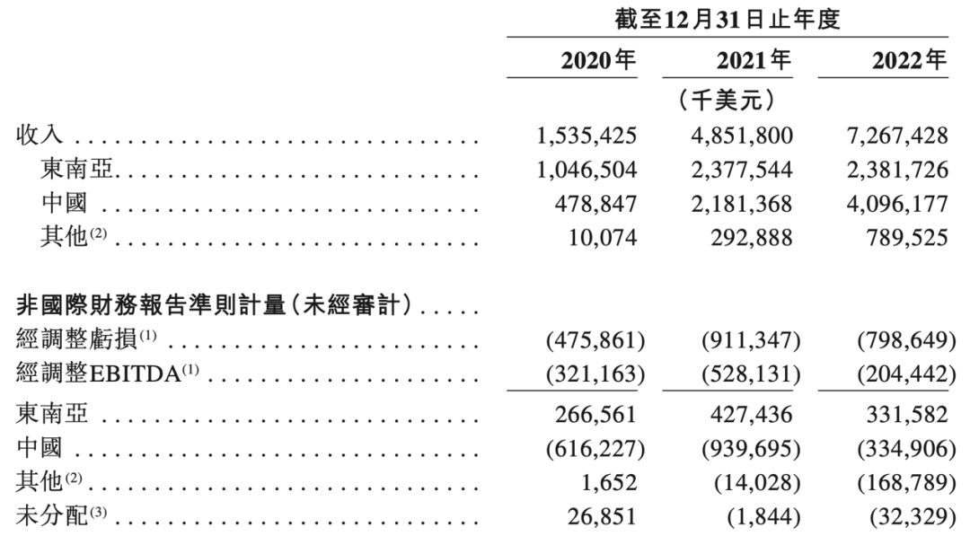 三年半虧損250億_極兔_上市-2