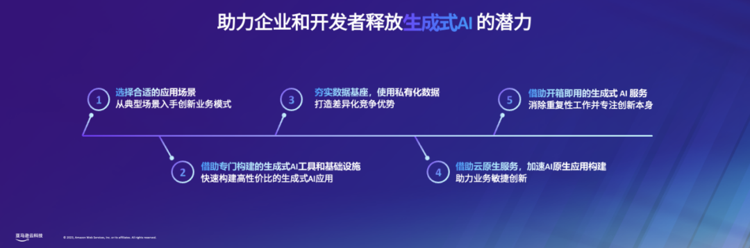 技術(shù)_商業(yè)_亞馬遜云科技_生成式AI-1