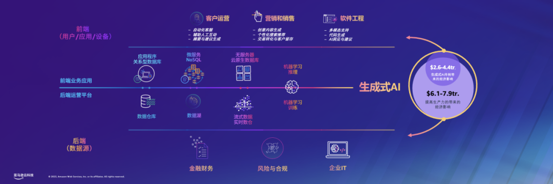 技術(shù)_商業(yè)_亞馬遜云科技_生成式AI-33